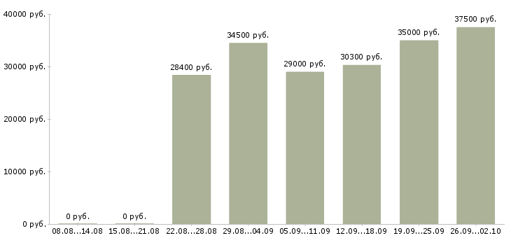Вакансии фасовщица продукции в Москве - Медиана зарплат фасовщица продукции в Москве за 2 месяца