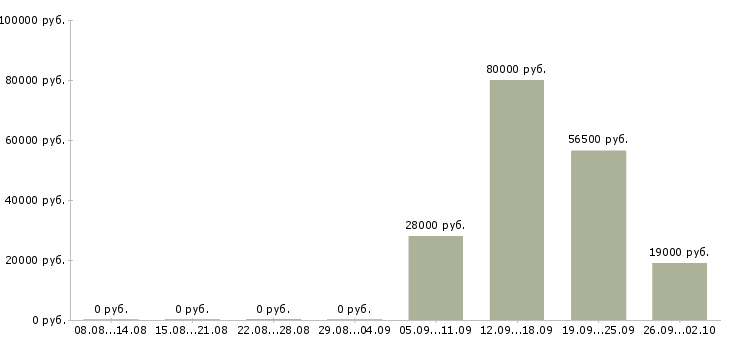 Вакансии экспедитор в Владивостоке - Медиана зарплат экспедитор в Владивостоке за 2 месяца