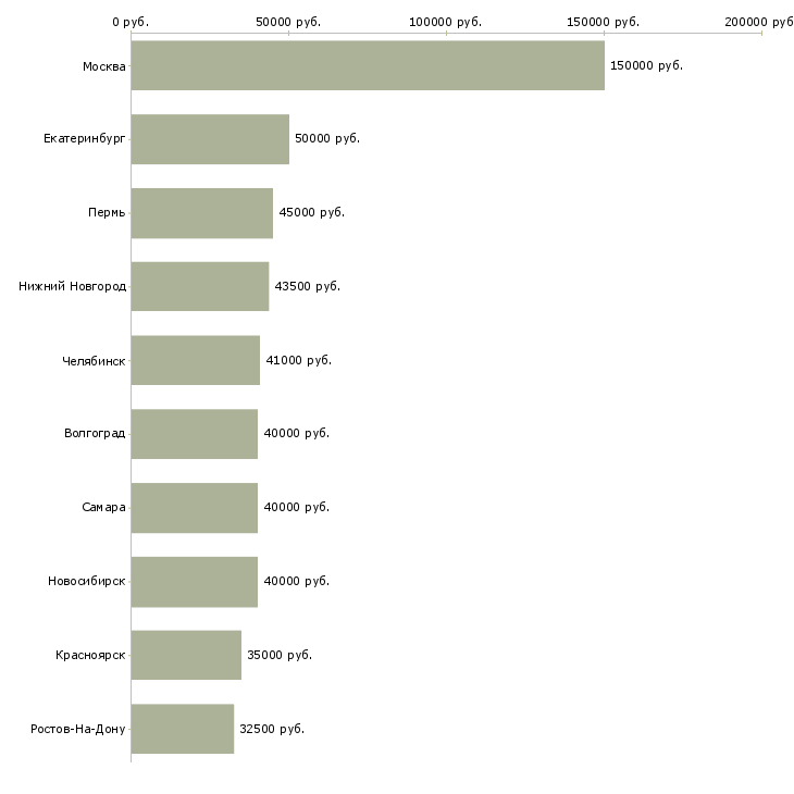 Поиск работы водитель uber-Медиана зарплаты для вакансии «водитель uber» в других городах