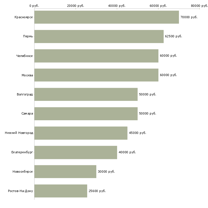 Поиск работы водитель такси на новый автомобиль-Медиана зарплаты для вакансии «водитель такси на новый автомобиль» в других городах