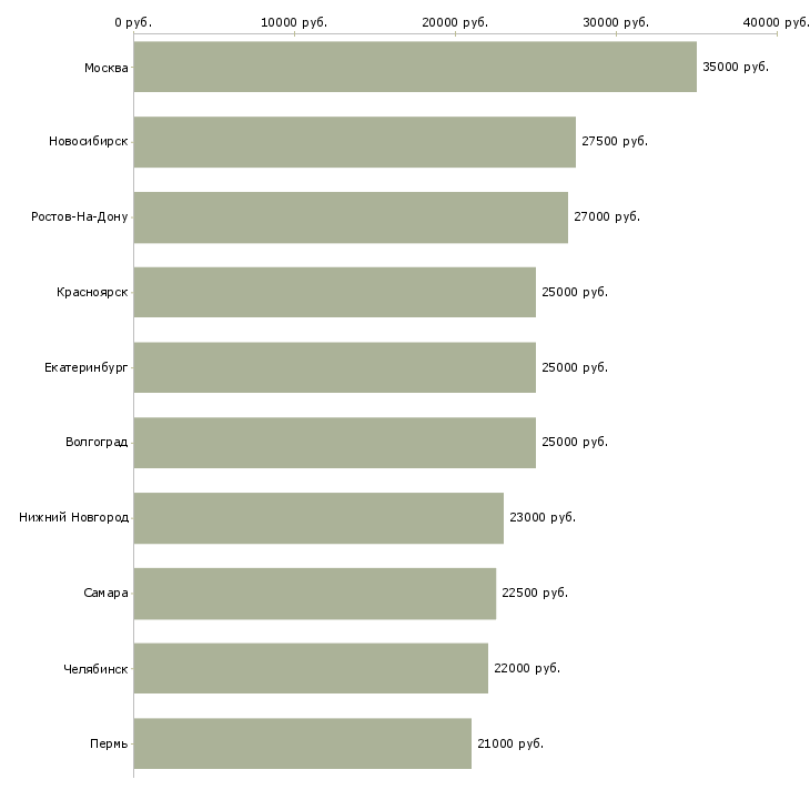 Поиск работы специалист по регистрации-Медиана зарплаты для вакансии «специалист по регистрации» в других городах