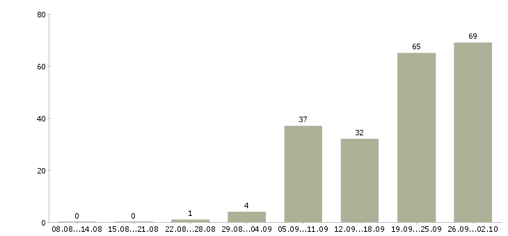 Работа продавец на выкладке товара Башкортостан - Число вакансий Башкортостан по специальности продавец на выкладке товара за 2 месяца