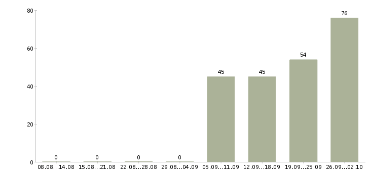 Работа специалист по оборудованию Башкортостан - Число вакансий Башкортостан по специальности специалист по оборудованию за 2 месяца