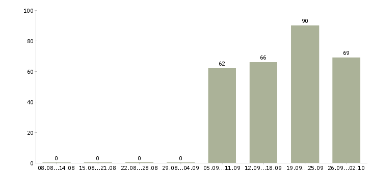 Работа разнорабочая Бурятия - Число вакансий Бурятия по специальности разнорабочая за 2 месяца