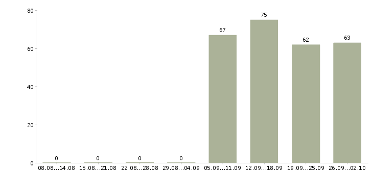 Работа кассиром Йошкар-ола - Число вакансий Йошкар-ола по специальности кассиром за 2 месяца