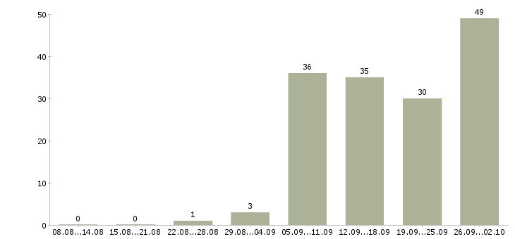 Работа персонал Карелия - Число вакансий Карелия по специальности персонал за 2 месяца
