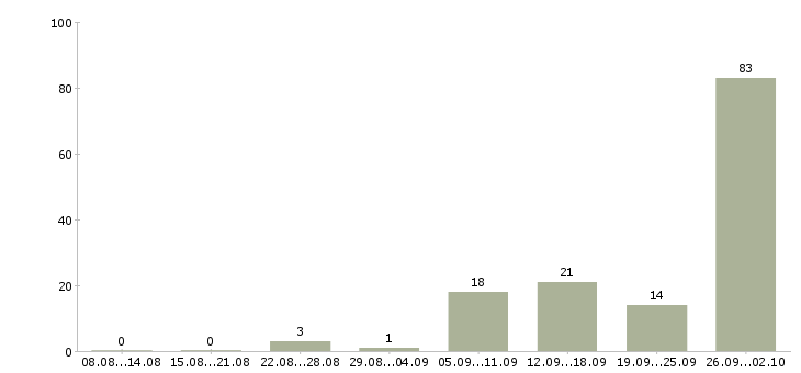 Работа сотрудник по работе в интернете Коми - Число вакансий Коми по специальности сотрудник по работе в интернете за 2 месяца