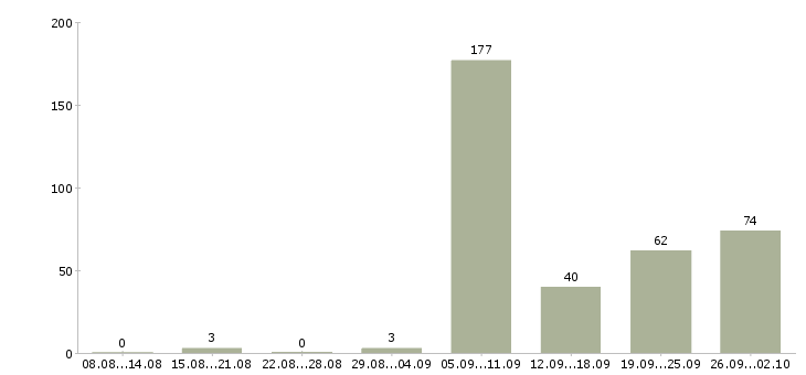 Работа летом Марий эл - Число вакансий Марий эл по специальности летом за 2 месяца