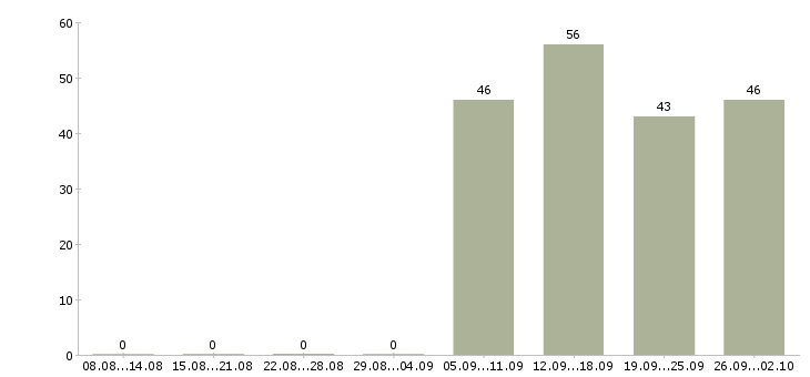 Работа администратор в отдел продаж Мордовия - Число вакансий Мордовия по специальности администратор в отдел продаж за 2 месяца