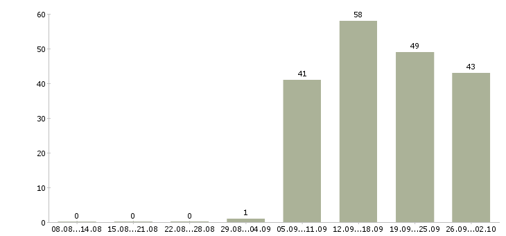 Работа продавец салона Нижний новгород - Число вакансий Нижний новгород по специальности продавец салона за 2 месяца