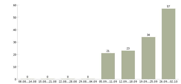 Работа специалист по работе с техникой Нижний новгород - Число вакансий Нижний новгород по специальности специалист по работе с техникой за 2 месяца