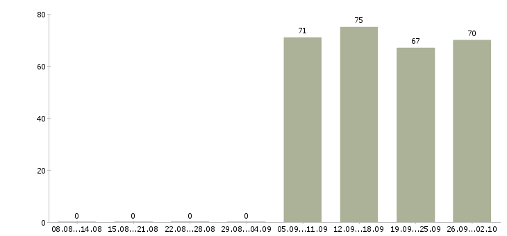 Работа директор администратор Ростов-на-дону - Число вакансий Ростов-на-дону по специальности директор администратор за 2 месяца