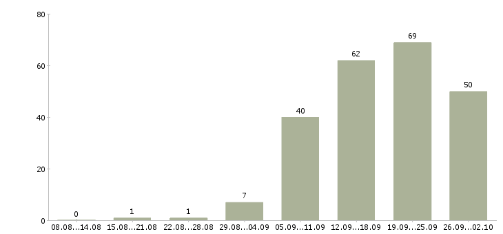 Работа менеджер по продвижению Ростов-на-дону - Число вакансий Ростов-на-дону по специальности менеджер по продвижению за 2 месяца