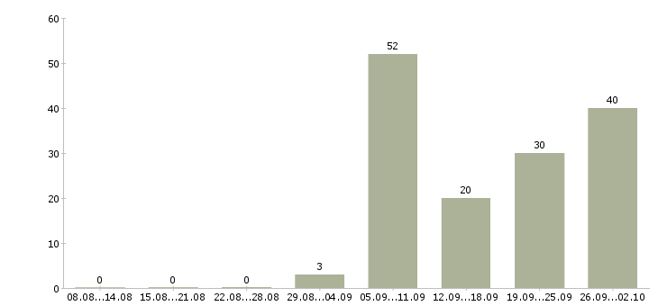 Работа водитель такси на новый автомобиль Санкт-петербург - Число вакансий Санкт-петербург по специальности водитель такси на новый автомобиль за 2 месяца