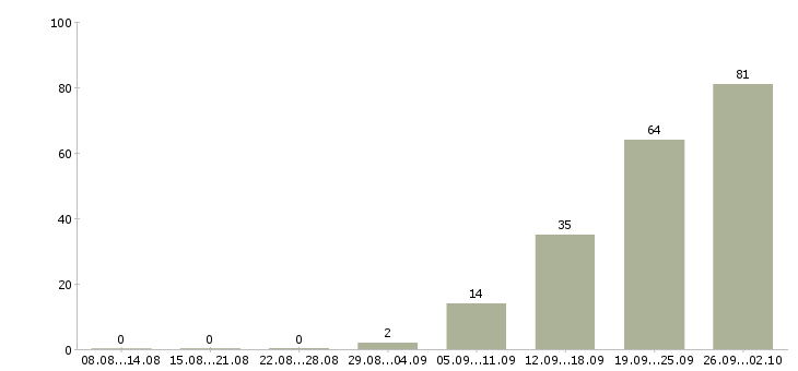 Работа разнорабочий проживание Санкт-петербург - Число вакансий Санкт-петербург по специальности разнорабочий проживание за 2 месяца