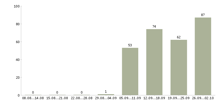 Работа специалист по маркетингу Санкт-петербург - Число вакансий Санкт-петербург по специальности специалист по маркетингу за 2 месяца