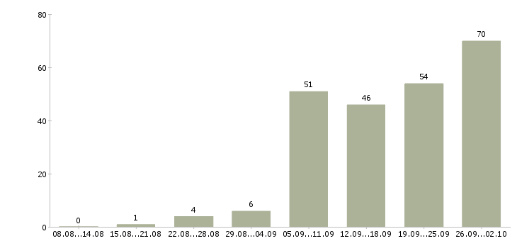 Работа специалист по регистрации Санкт-петербург - Число вакансий Санкт-петербург по специальности специалист по регистрации за 2 месяца