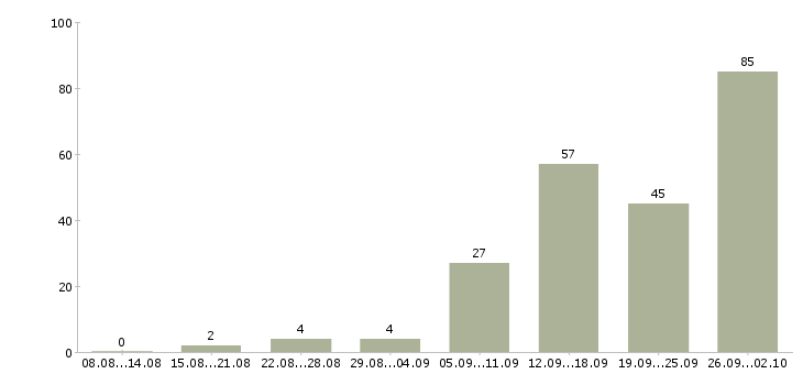 Работа менеджер по телефонным переговорам Татарстан - Число вакансий Татарстан по специальности менеджер по телефонным переговорам за 2 месяца