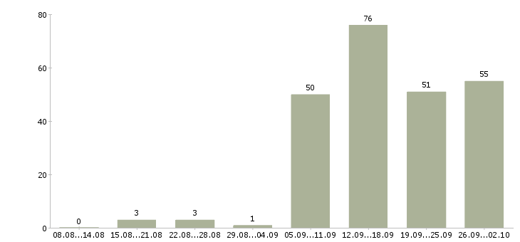 Работа специалист по отчетности Татарстан - Число вакансий Татарстан по специальности специалист по отчетности за 2 месяца