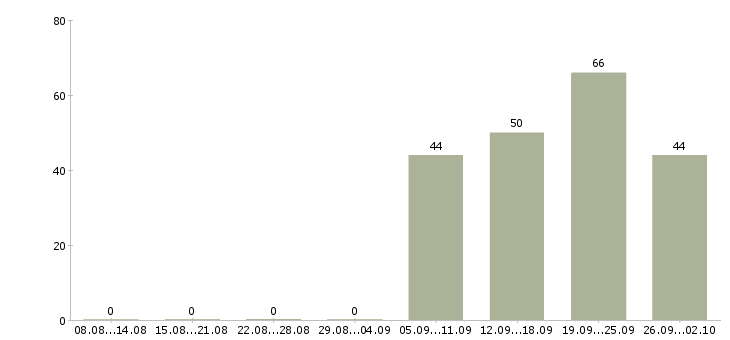 Работа помощник руководителя с обязанностями секретаря Удмуртия - Число вакансий Удмуртия по специальности помощник руководителя с обязанностями секретаря за 2 месяца