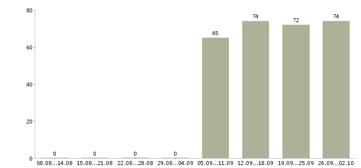 Работа комплектовщики Улан-удэ - Число вакансий Улан-удэ по специальности комплектовщики за 2 месяца