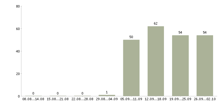 Работа руководитель продаж Хакасия - Число вакансий Хакасия по специальности руководитель продаж за 2 месяца