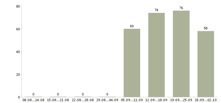Работа бухгалтер по заработной плате Якутия - Число вакансий Якутия по специальности бухгалтер по заработной плате за 2 месяца