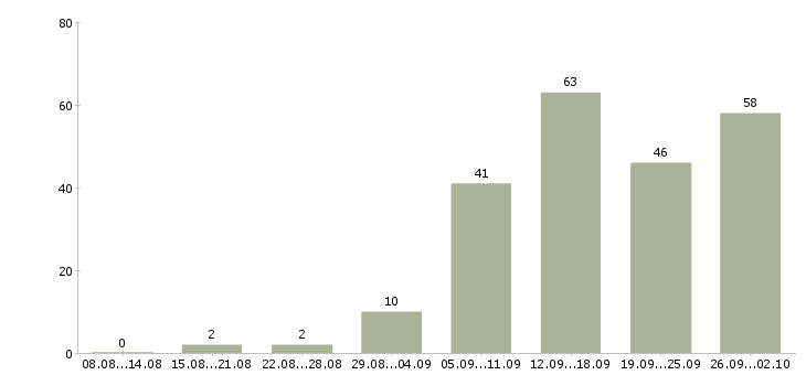 Работа сотрудник по работе в интернете в Астрахани - Число вакансий в Астрахани по специальности сотрудник по работе в интернете за 2 месяца