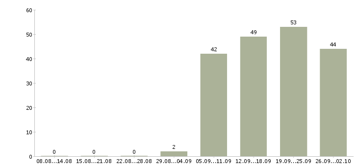 Работа консультант на пк в Барнауле - Число вакансий в Барнауле по специальности консультант на пк за 2 месяца