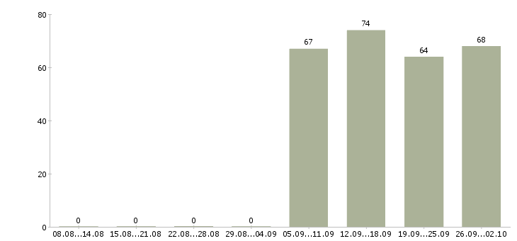 Работа охранник администратор в Барнауле - Число вакансий в Барнауле по специальности охранник администратор за 2 месяца