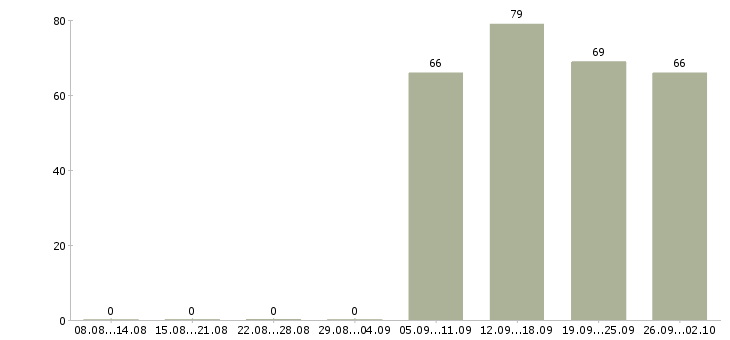 Работа менеджер администратор в Брянске - Число вакансий в Брянске по специальности менеджер администратор за 2 месяца