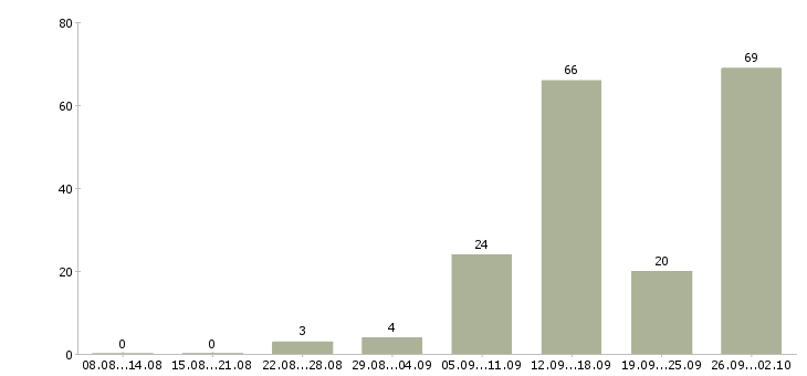 Работа на дому на компьютере в Брянске - Число вакансий в Брянске по специальности на дому на компьютере за 2 месяца