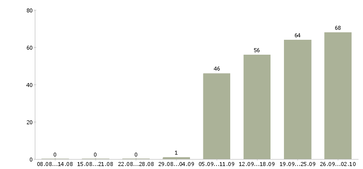 Работа продавец в день в Брянске - Число вакансий в Брянске по специальности продавец в день за 2 месяца