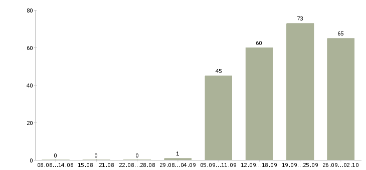 Работа продавец кассир в Брянске - Число вакансий в Брянске по специальности продавец кассир за 2 месяца