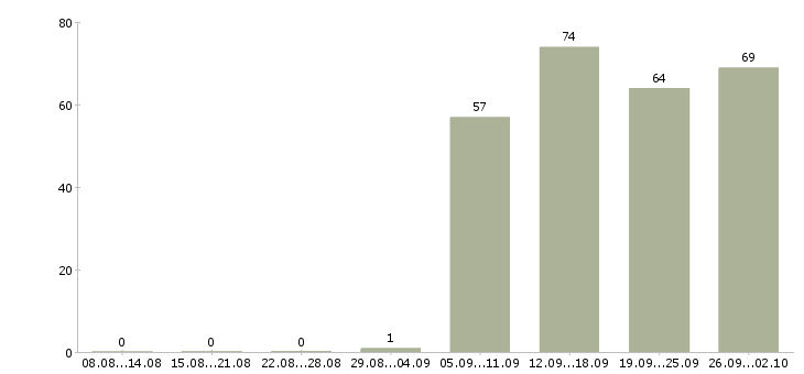 Работа руководитель по продажам в Брянске - Число вакансий в Брянске по специальности руководитель по продажам за 2 месяца