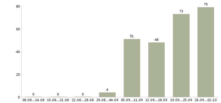 Работа корпоративный менеджер в Владивостоке - Число вакансий в Владивостоке по специальности корпоративный менеджер за 2 месяца