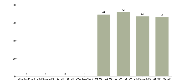 Работа секретарь руководителю в Владимире - Число вакансий в Владимире по специальности секретарь руководителю за 2 месяца