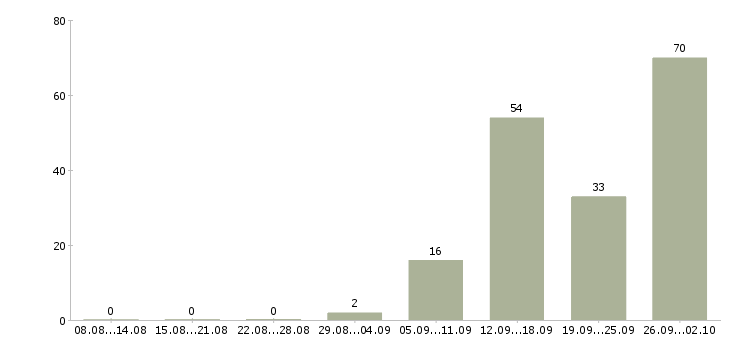 Работа комплектовщик вахтой в Волгограде - Число вакансий в Волгограде по специальности комплектовщик вахтой за 2 месяца