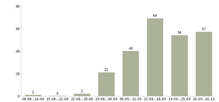 Работа по интернету официально в Волгограде - Число вакансий в Волгограде по специальности по интернету официально за 2 месяца