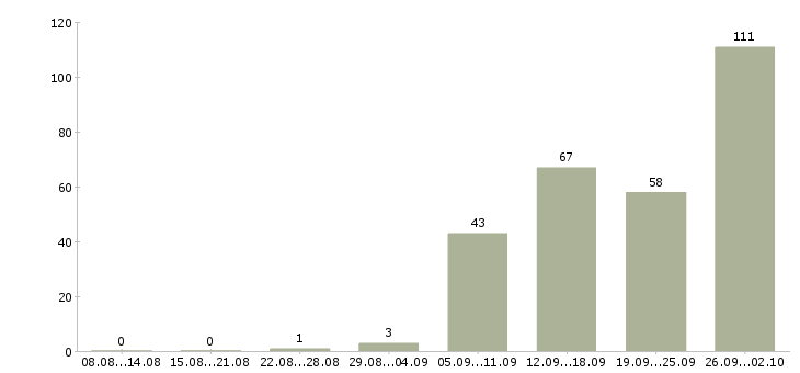 Работа есть работа в Вологде - Число вакансий в Вологде по специальности есть работа за 2 месяца