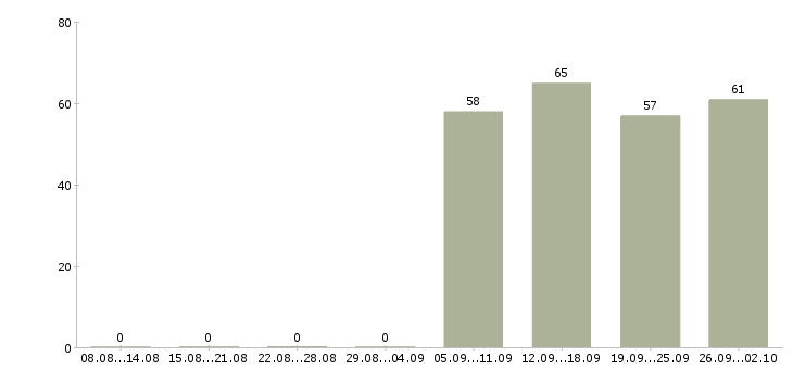 Работа консультант в отдел в Иваново - Число вакансий в Иваново по специальности консультант в отдел за 2 месяца