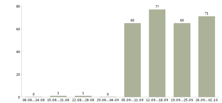 Работа начальник офиса в Иваново - Число вакансий в Иваново по специальности начальник офиса за 2 месяца
