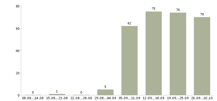 Работа администратор в компанию в Ижевске - Число вакансий в Ижевске по специальности администратор в компанию за 2 месяца