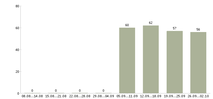 Работа помощник руководителя в отдел в Ижевске - Число вакансий в Ижевске по специальности помощник руководителя в отдел за 2 месяца