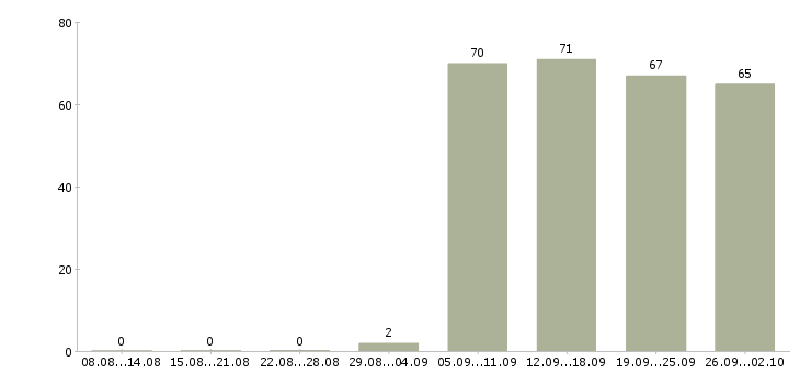 Работа помощник администратора в Иркутске - Число вакансий в Иркутске по специальности помощник администратора за 2 месяца
