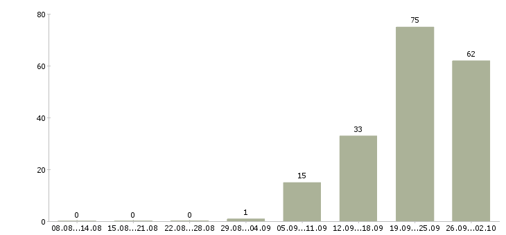 Работа сотрудник с опытом продаж в Иркутске - Число вакансий в Иркутске по специальности сотрудник с опытом продаж за 2 месяца