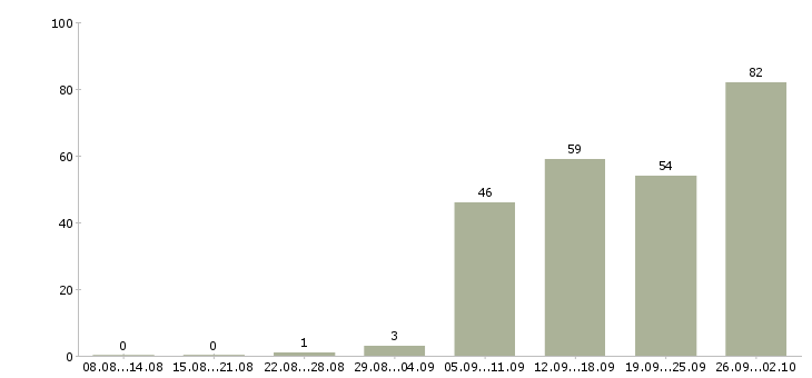 Работа для активных и ответственных в Казани - Число вакансий в Казани по специальности для активных и ответственных за 2 месяца