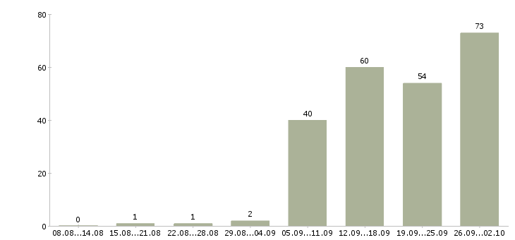 Работа предлагаем работу в интернете в Казани - Число вакансий в Казани по специальности предлагаем работу в интернете за 2 месяца