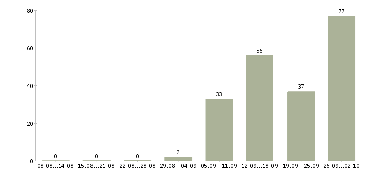 Работа разнорабочий в офис в Кирове - Число вакансий в Кирове по специальности разнорабочий в офис за 2 месяца