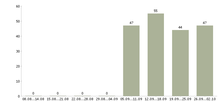 Работа секретарь в отдел продаж в Кирове - Число вакансий в Кирове по специальности секретарь в отдел продаж за 2 месяца